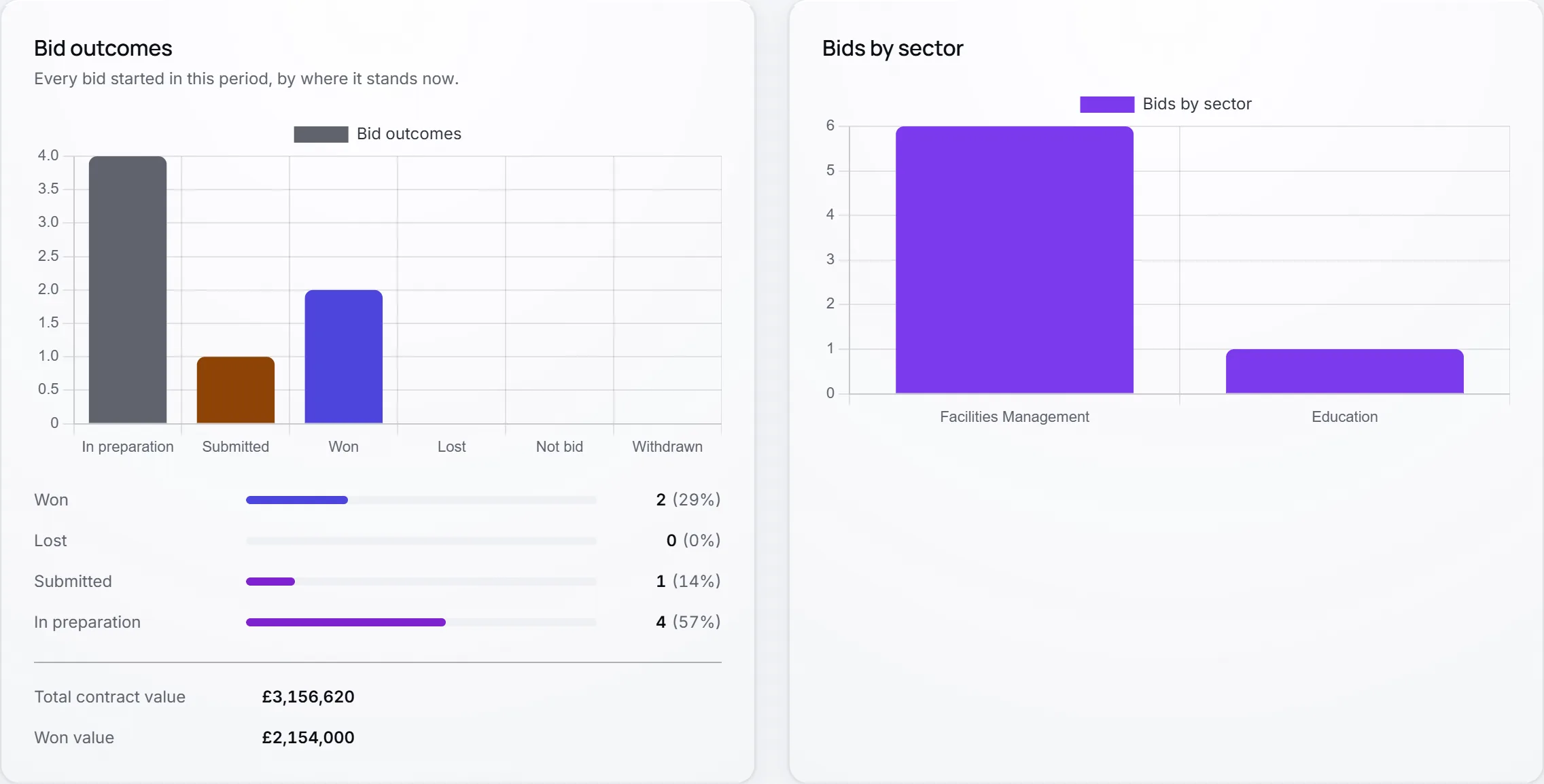 Velstrian Bid insights for the demo business: every bid by where it stands, from in preparation to won, with the value won, and bids by sector.