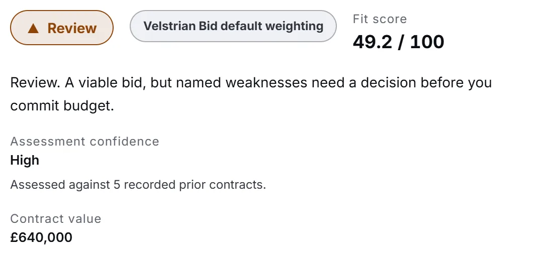 The bid or no bid fit for the demo tender in Velstrian Bid: Review, a fit score out of 100, the reason in one line and high confidence from five recorded past contracts.