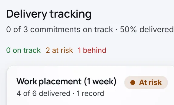 Delivery tracking for a won demo contract in Velstrian Bid: the promises made in the bid, how many are at risk or behind, and how much of the first one has been delivered so far.