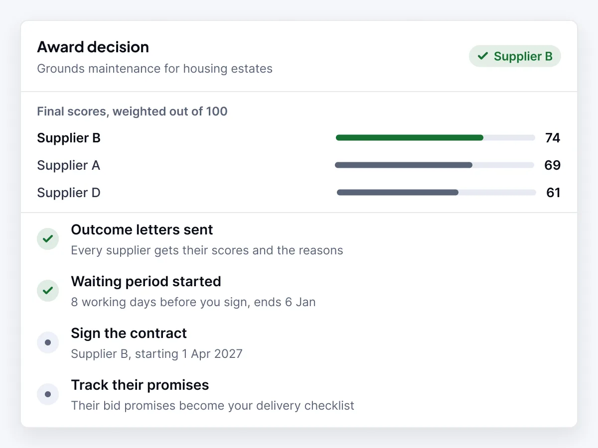 Award decision with final weighted scores out of 100, outcome letters sent, the waiting period before signing, and the supplier promises becoming a delivery checklist.