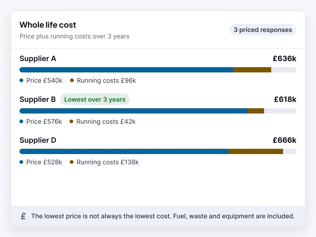 Whole life cost of three priced responses over three years, split into price and running costs, showing the lowest price is not the lowest cost.